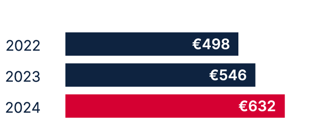 Net revenue (m)