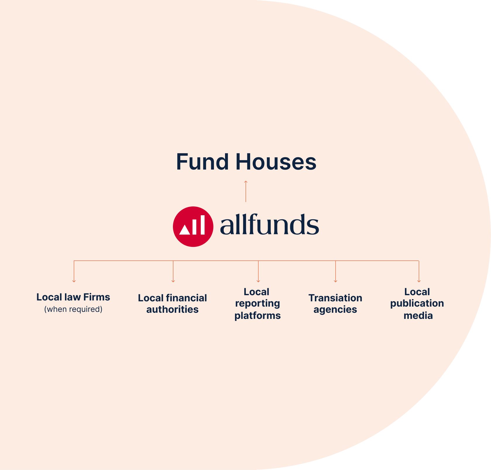 Fund Registration